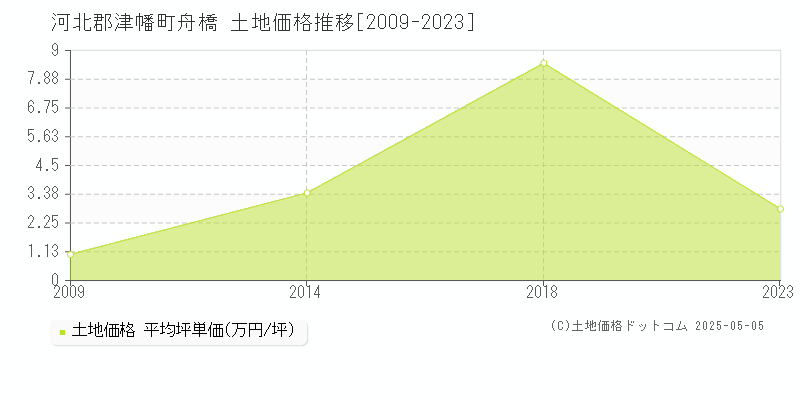 舟橋(河北郡津幡町)の土地価格推移グラフ(坪単価)[2009-2023年]