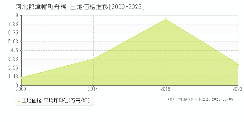 河北郡津幡町舟橋の土地価格推移グラフ 