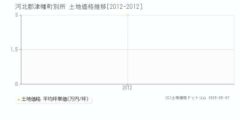 別所(河北郡津幡町)の土地価格推移グラフ(坪単価)[2012-2012年]