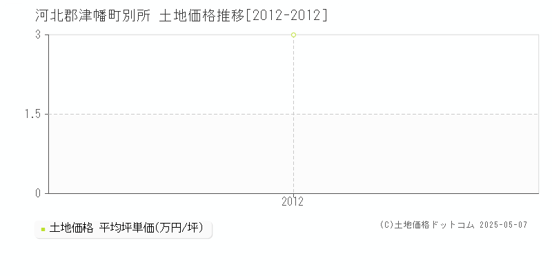 河北郡津幡町別所の土地価格推移グラフ 