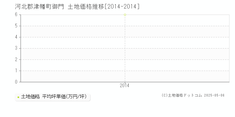 御門(河北郡津幡町)の土地価格推移グラフ(坪単価)[2014-2014年]