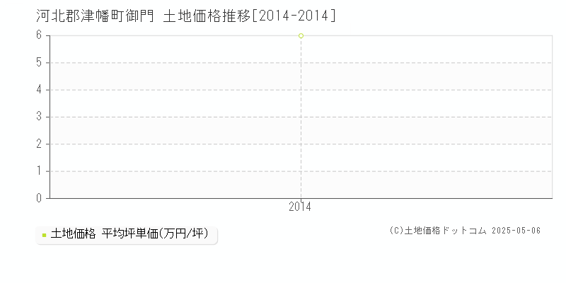 河北郡津幡町御門の土地価格推移グラフ 