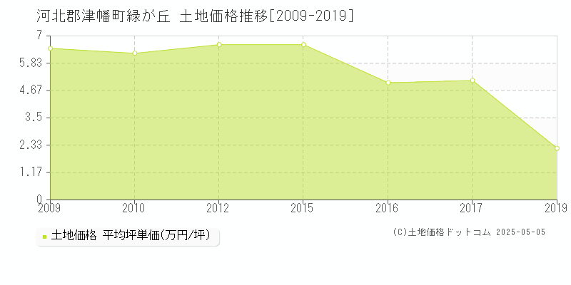 河北郡津幡町緑が丘の土地価格推移グラフ 