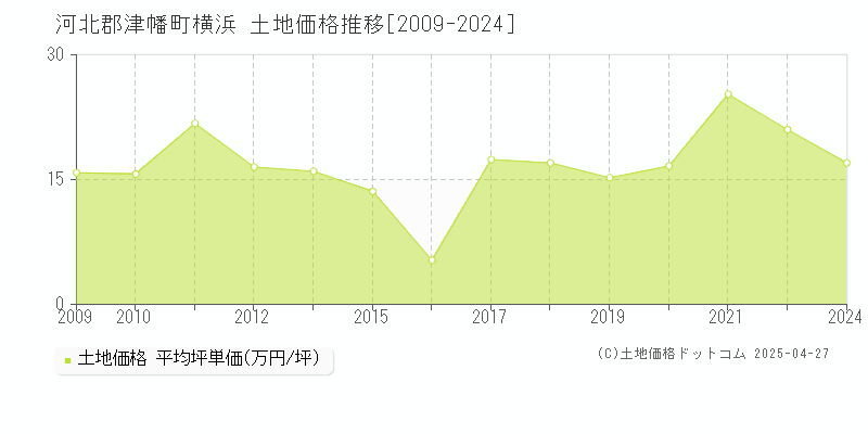 河北郡津幡町横浜の土地価格推移グラフ 