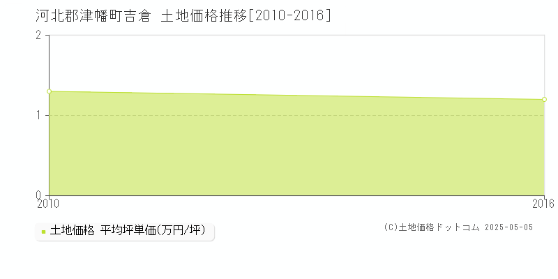 吉倉(河北郡津幡町)の土地価格推移グラフ(坪単価)[2010-2016年]