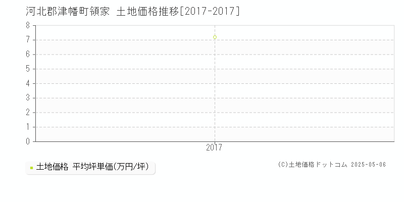 領家(河北郡津幡町)の土地価格推移グラフ(坪単価)[2017-2017年]