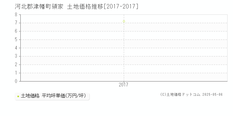 河北郡津幡町領家の土地価格推移グラフ 