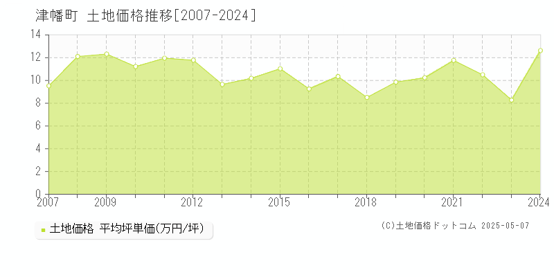 津幡町(石川県)の土地価格推移グラフ(坪単価)[2007-2024年]