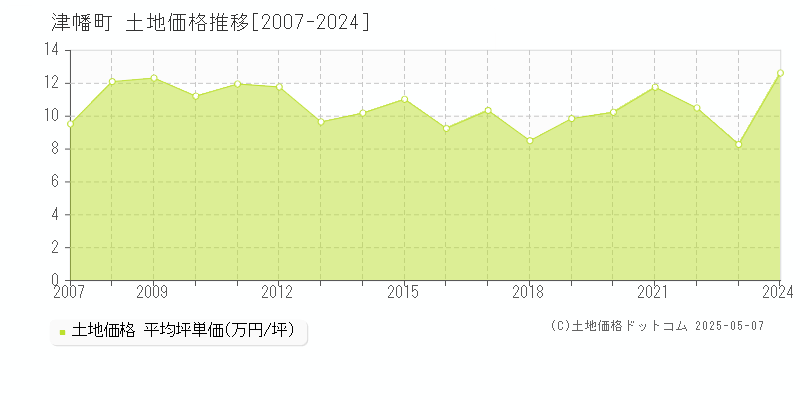 河北郡津幡町全域の土地価格推移グラフ 