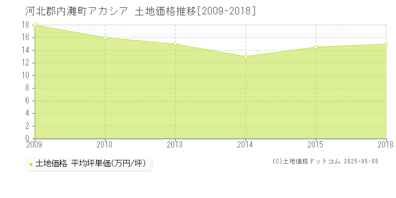 アカシア(河北郡内灘町)の土地価格推移グラフ(坪単価)[2009-2018年]