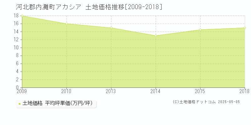 河北郡内灘町アカシアの土地価格推移グラフ 