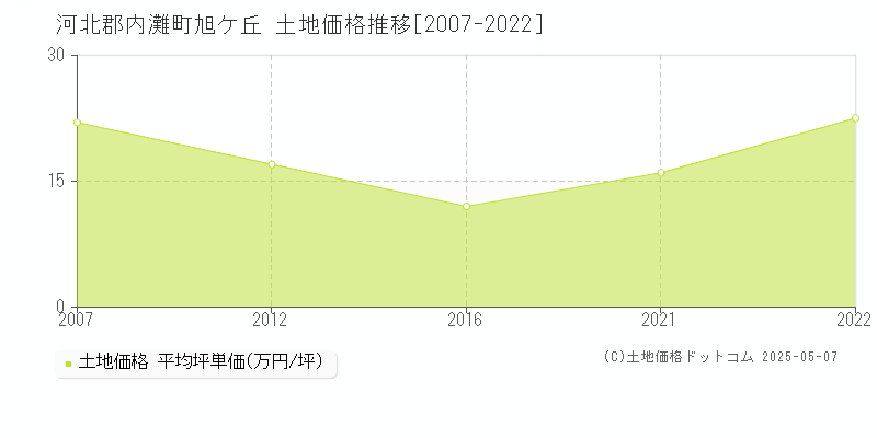 旭ケ丘(河北郡内灘町)の土地価格推移グラフ(坪単価)[2007-2022年]