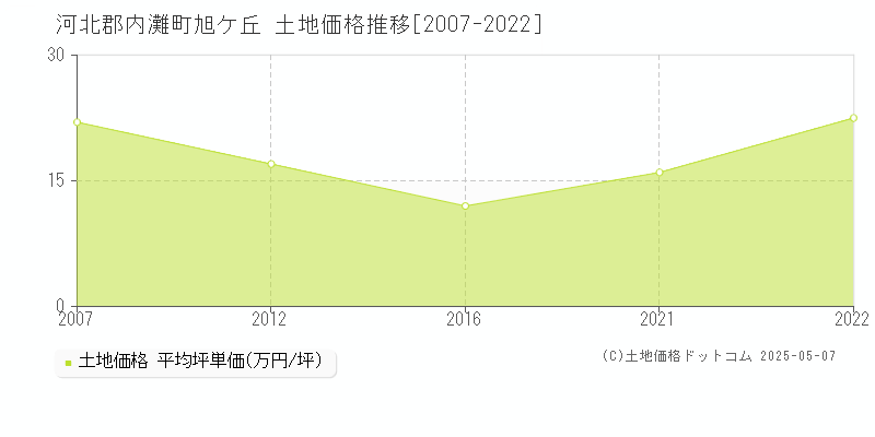 河北郡内灘町旭ケ丘の土地価格推移グラフ 