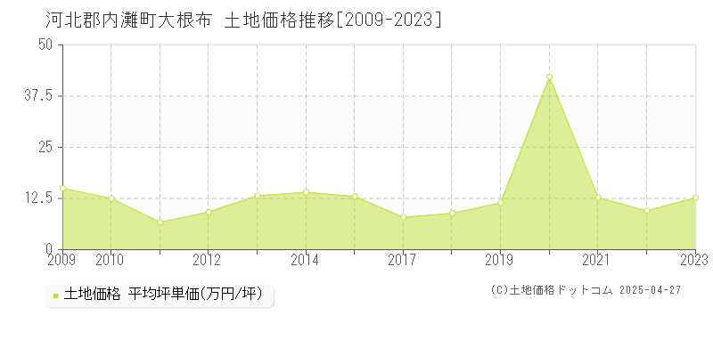 河北郡内灘町大根布の土地価格推移グラフ 