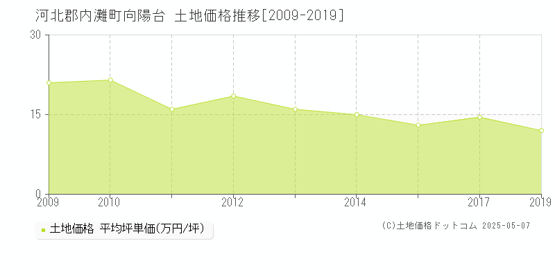向陽台(河北郡内灘町)の土地価格推移グラフ(坪単価)[2009-2019年]