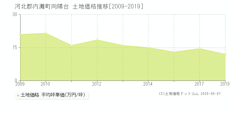 河北郡内灘町向陽台の土地価格推移グラフ 