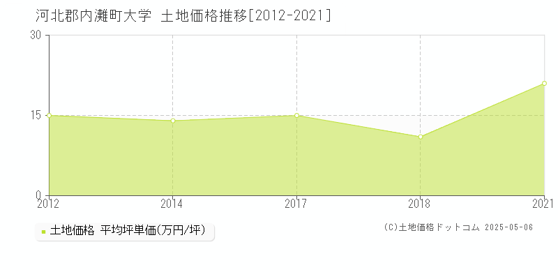 大学(河北郡内灘町)の土地価格推移グラフ(坪単価)[2012-2021年]