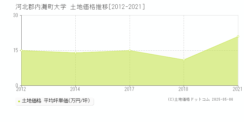 河北郡内灘町大学の土地取引価格推移グラフ 