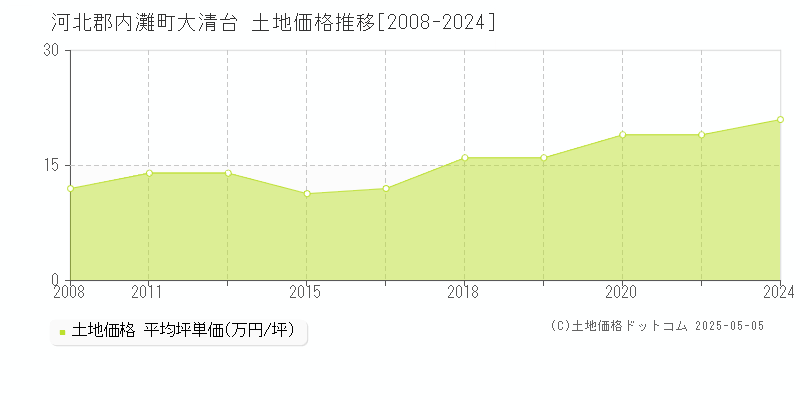 大清台(河北郡内灘町)の土地価格推移グラフ(坪単価)[2008-2024年]