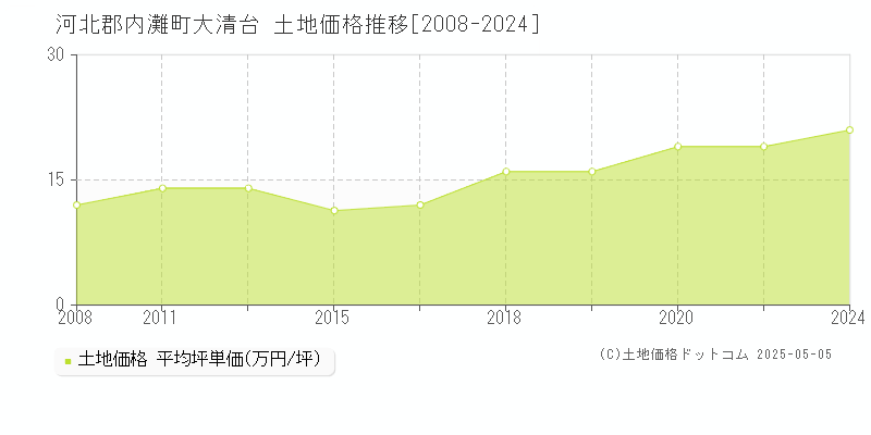 河北郡内灘町大清台の土地価格推移グラフ 