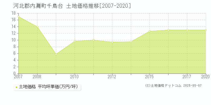 千鳥台(河北郡内灘町)の土地価格推移グラフ(坪単価)[2007-2020年]