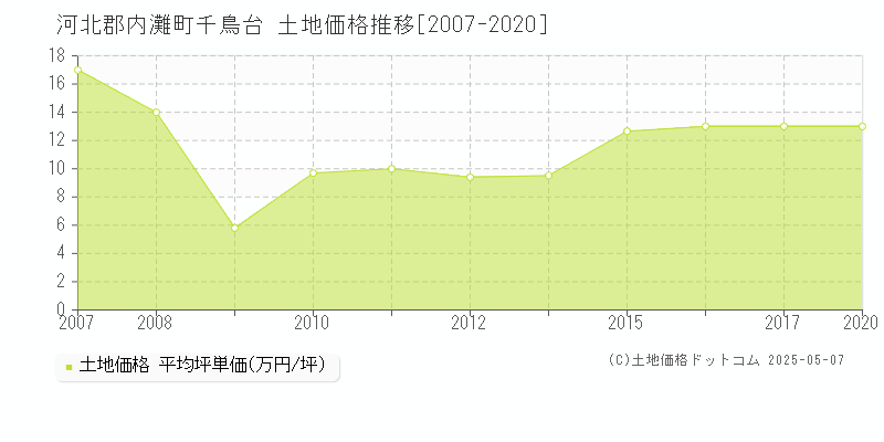 河北郡内灘町千鳥台の土地価格推移グラフ 