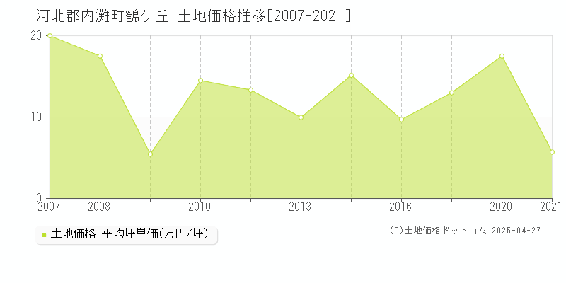 河北郡内灘町鶴ケ丘の土地価格推移グラフ 