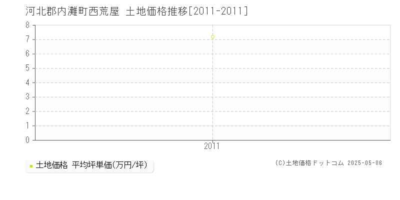 河北郡内灘町西荒屋の土地価格推移グラフ 