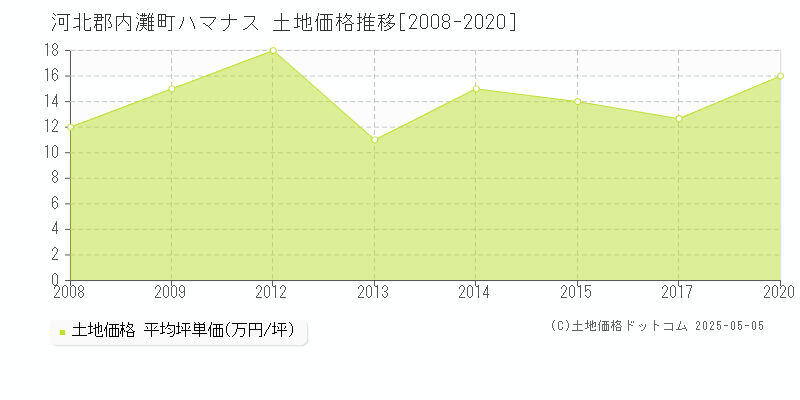 ハマナス(河北郡内灘町)の土地価格推移グラフ(坪単価)[2008-2020年]