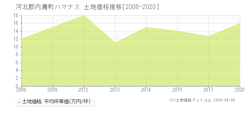 河北郡内灘町ハマナスの土地取引価格推移グラフ 