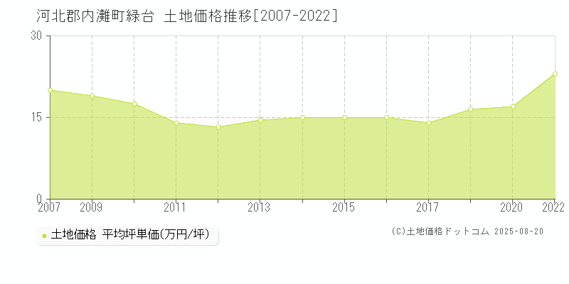 緑台(河北郡内灘町)の土地価格推移グラフ(坪単価)[2007-2022年]
