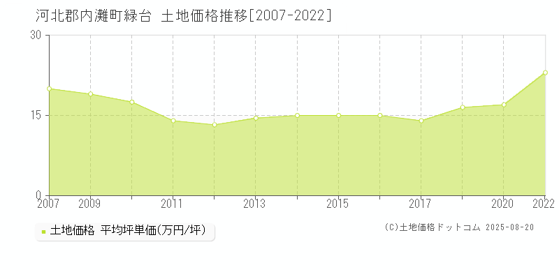 河北郡内灘町緑台の土地価格推移グラフ 