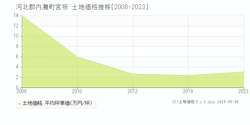宮坂(河北郡内灘町)の土地価格推移グラフ(坪単価)[2008-2023年]
