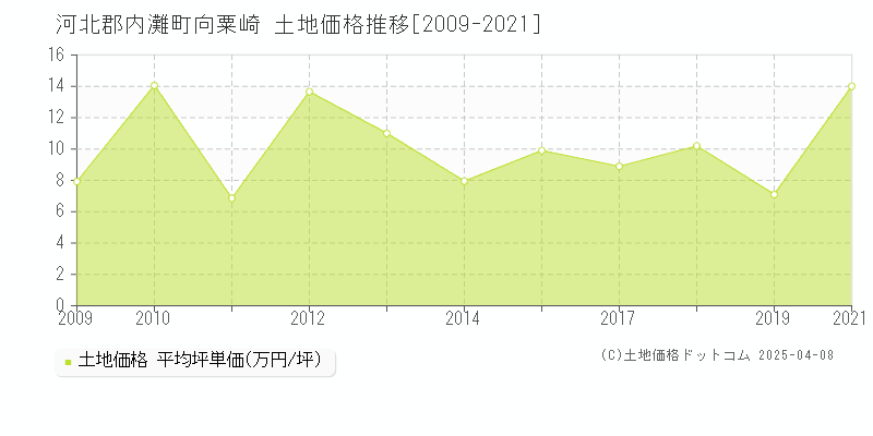 河北郡内灘町向粟崎の土地価格推移グラフ 