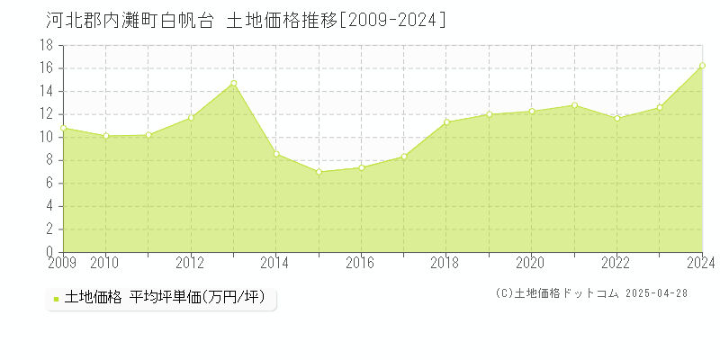 河北郡内灘町白帆台の土地価格推移グラフ 