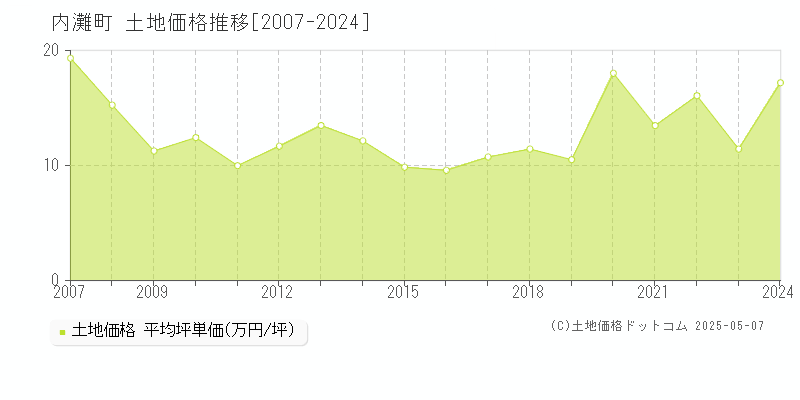 内灘町(石川県)の土地価格推移グラフ(坪単価)[2007-2024年]