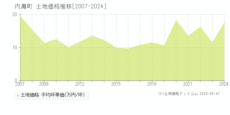 河北郡内灘町全域の土地取引価格推移グラフ 