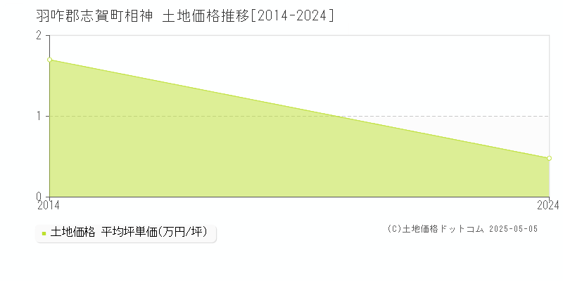 相神(羽咋郡志賀町)の土地価格推移グラフ(坪単価)[2014-2024年]