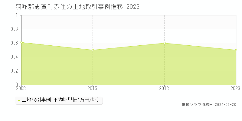 羽咋郡志賀町赤住の土地価格推移グラフ 