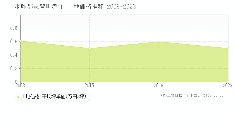 赤住(羽咋郡志賀町)の土地価格推移グラフ(坪単価)[2008-2023年]