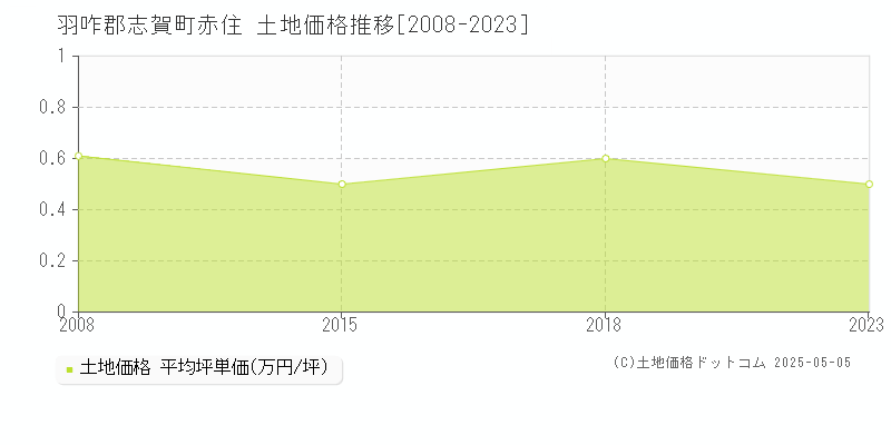 羽咋郡志賀町赤住の土地価格推移グラフ 