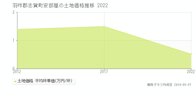 羽咋郡志賀町安部屋の土地価格推移グラフ 