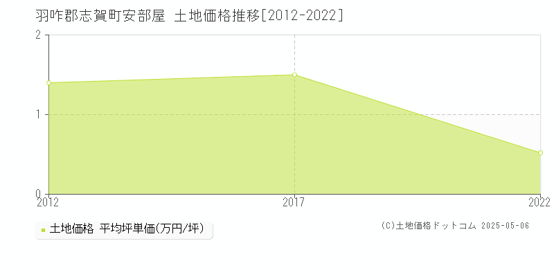 安部屋(羽咋郡志賀町)の土地価格推移グラフ(坪単価)[2012-2022年]