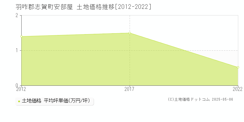 羽咋郡志賀町安部屋の土地価格推移グラフ 