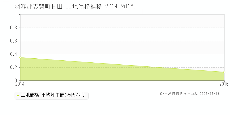 甘田(羽咋郡志賀町)の土地価格推移グラフ(坪単価)[2014-2016年]