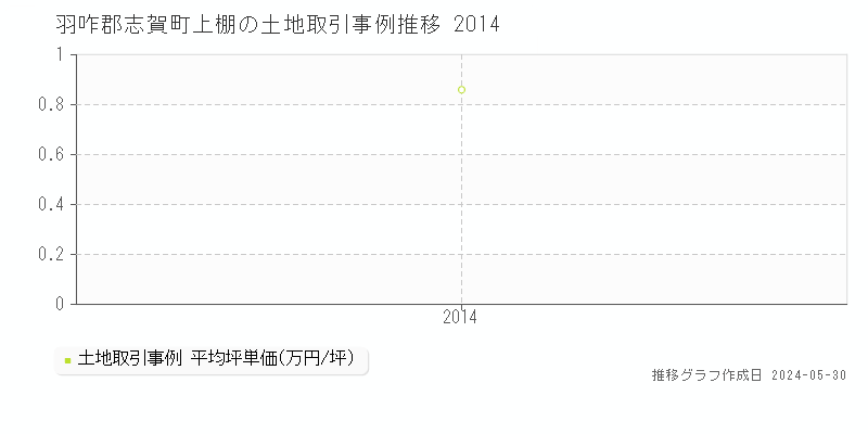 羽咋郡志賀町上棚の土地価格推移グラフ 