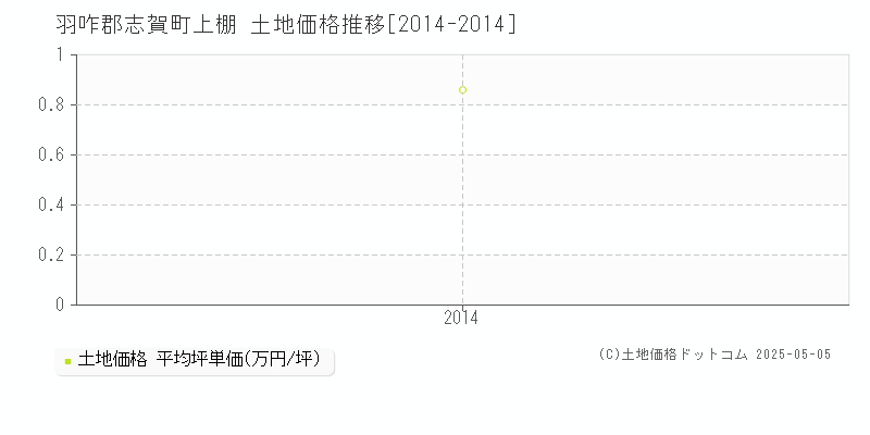上棚(羽咋郡志賀町)の土地価格推移グラフ(坪単価)[2014-2014年]