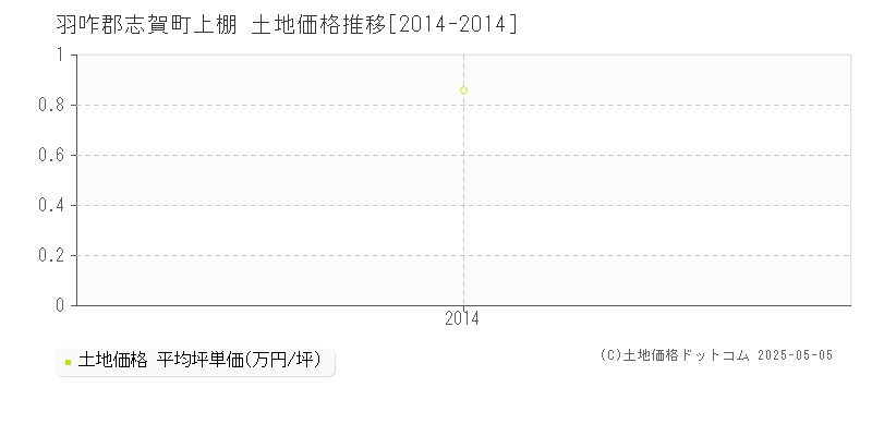 羽咋郡志賀町上棚の土地価格推移グラフ 