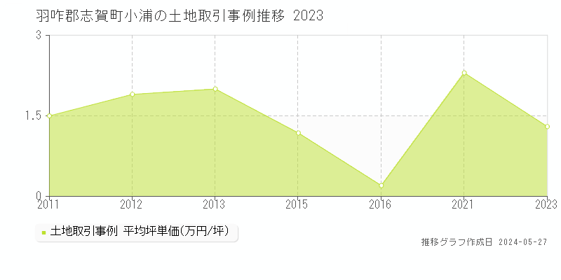 羽咋郡志賀町小浦の土地価格推移グラフ 