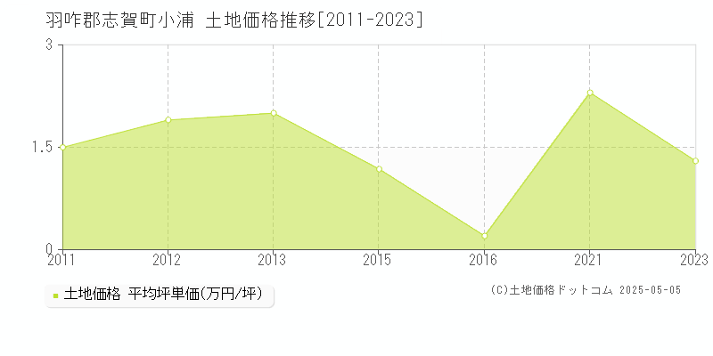 小浦(羽咋郡志賀町)の土地価格推移グラフ(坪単価)[2011-2023年]